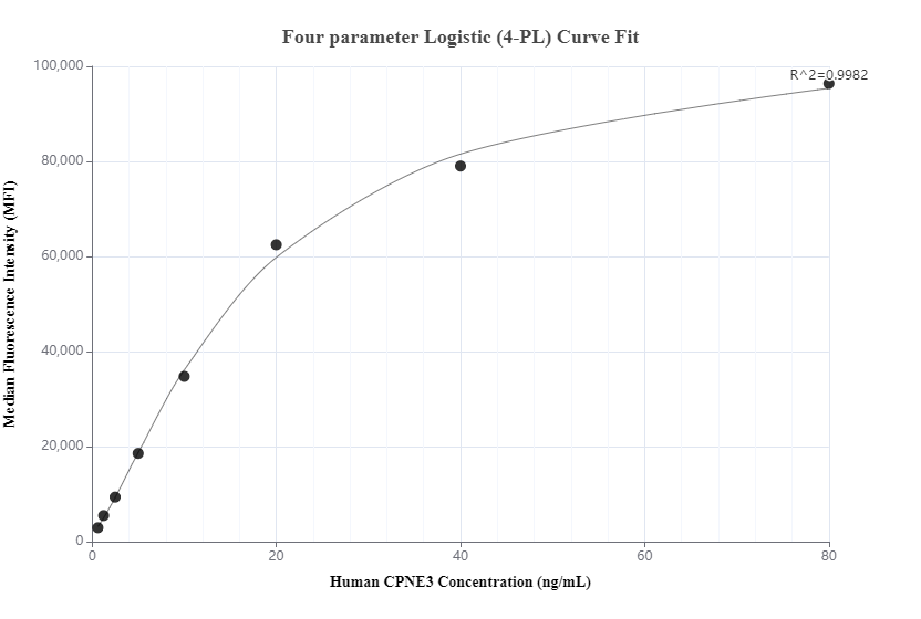 Cytometric bead array standard curve of MP00783-1